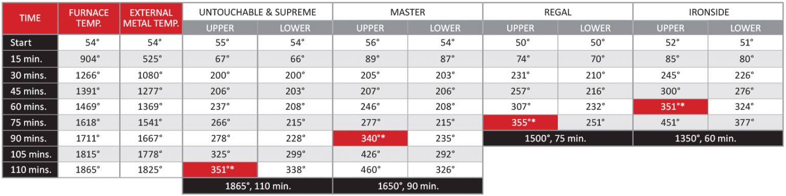 chart showing results of Superior series fire testing